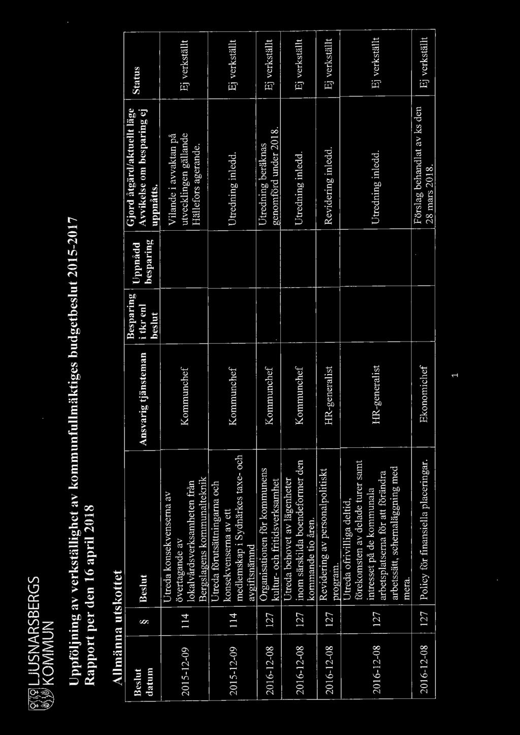 [9191 LJUSNARSBERGS ~KOMMUN Uppföljning av verkställighet av kommunfullmäktiges budgetbeslut 2015-2017 Rapport per den 16 april 2018 --------------- Allmänna utskottet ------- - - - - Besparing Gjord