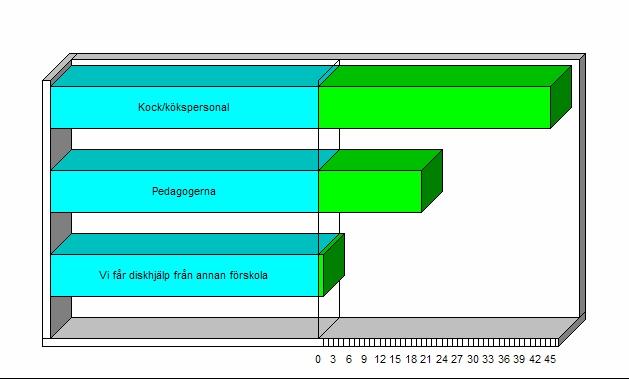 minuter 0 Levererar ni mat till någon annan förskola?