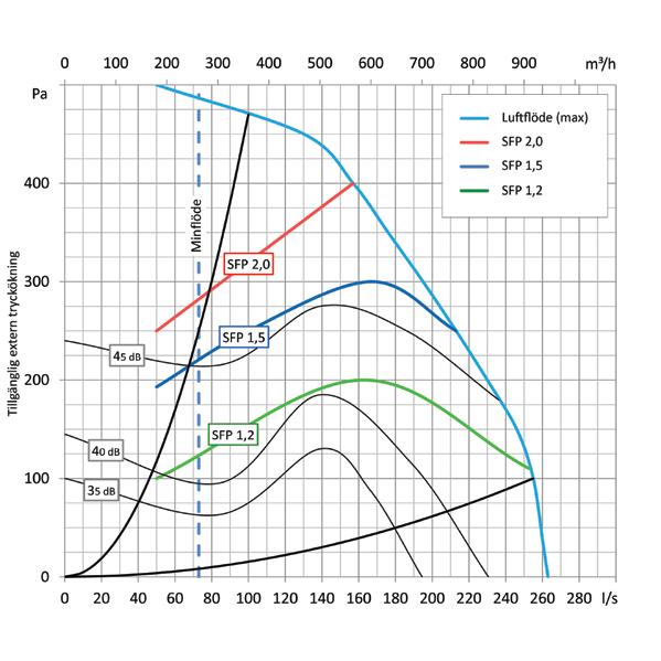 Diagram FREE-V230 Luftflödesdiagram FREE-V230 Tilluftstemperatur FREE 230 Vid 20 C C DUT och +22 C DIN 0 250 500 750 1000 1250 19 m³/h 18 20 % mer frånluft q 5 % mer frånluft q C r ur tu ra er pe mp