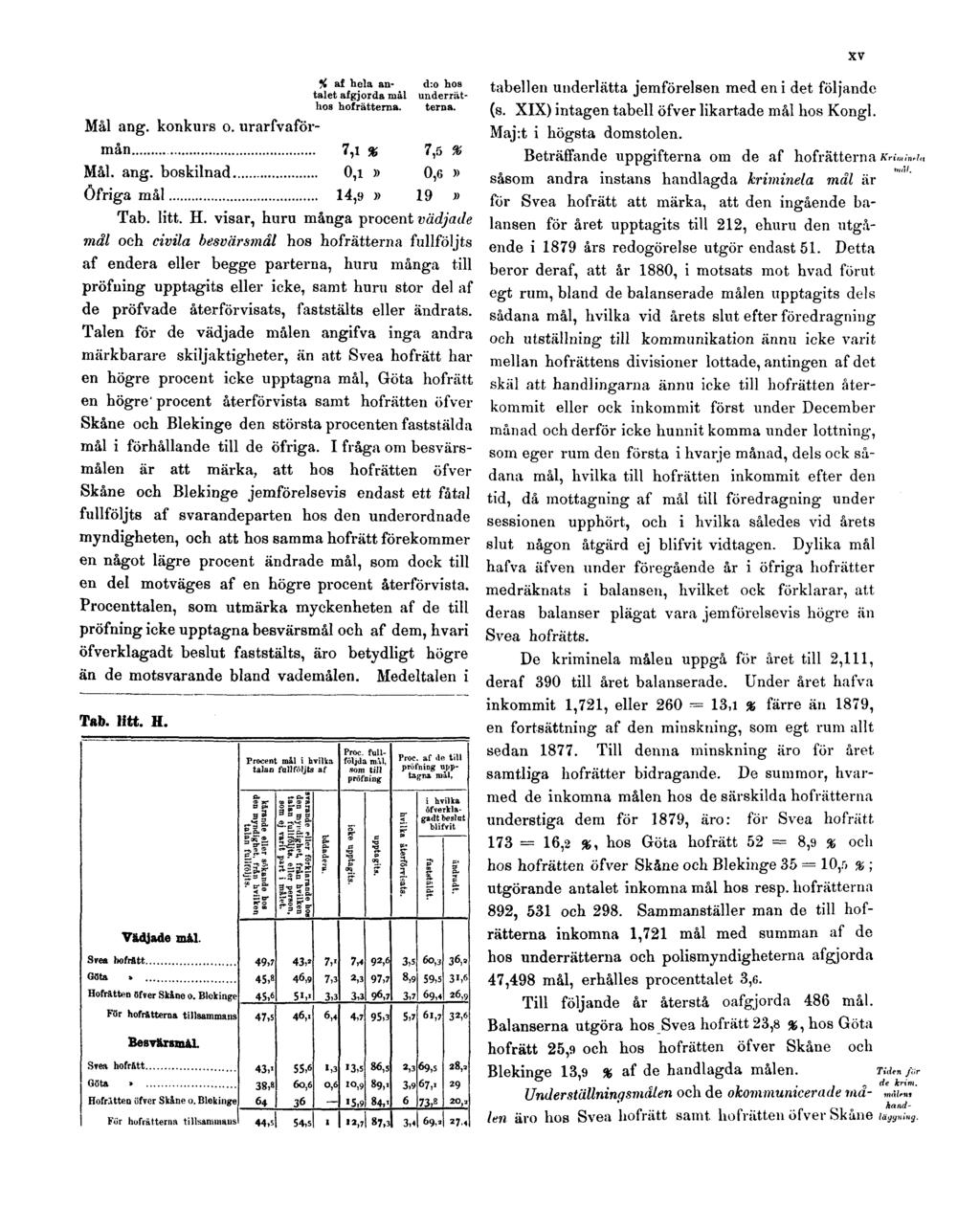 XV % af hela antalet algjotda mål hos hofrättema. d:o hos underrätterna. Mål ang. konkurs o. urarfvaföi-- mån 7,1 % 7,5 % Mål. ang. boskilnad 0,1» 0,6» öfriga mål 14,9» 19» Tab. litt. H.