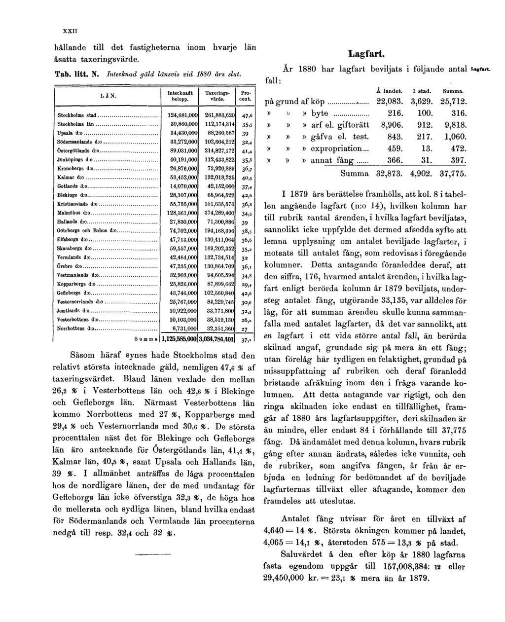 XXII hållande till det fastigheterna inom hvarje län åsatta taxeringsvärde. Tab. litt. N. Intecknad gäld länsvis vid 1880 års slut.