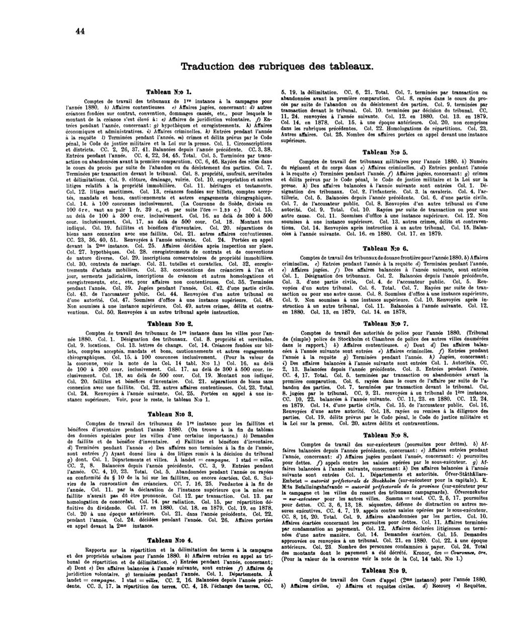 44 Traduction des rubriques des tableaux. Tableau N:o 1. Comptes de travail des tribanaux de 1^^ instance à la campagne pour l'année 1880. b) Affaires contentieuses.