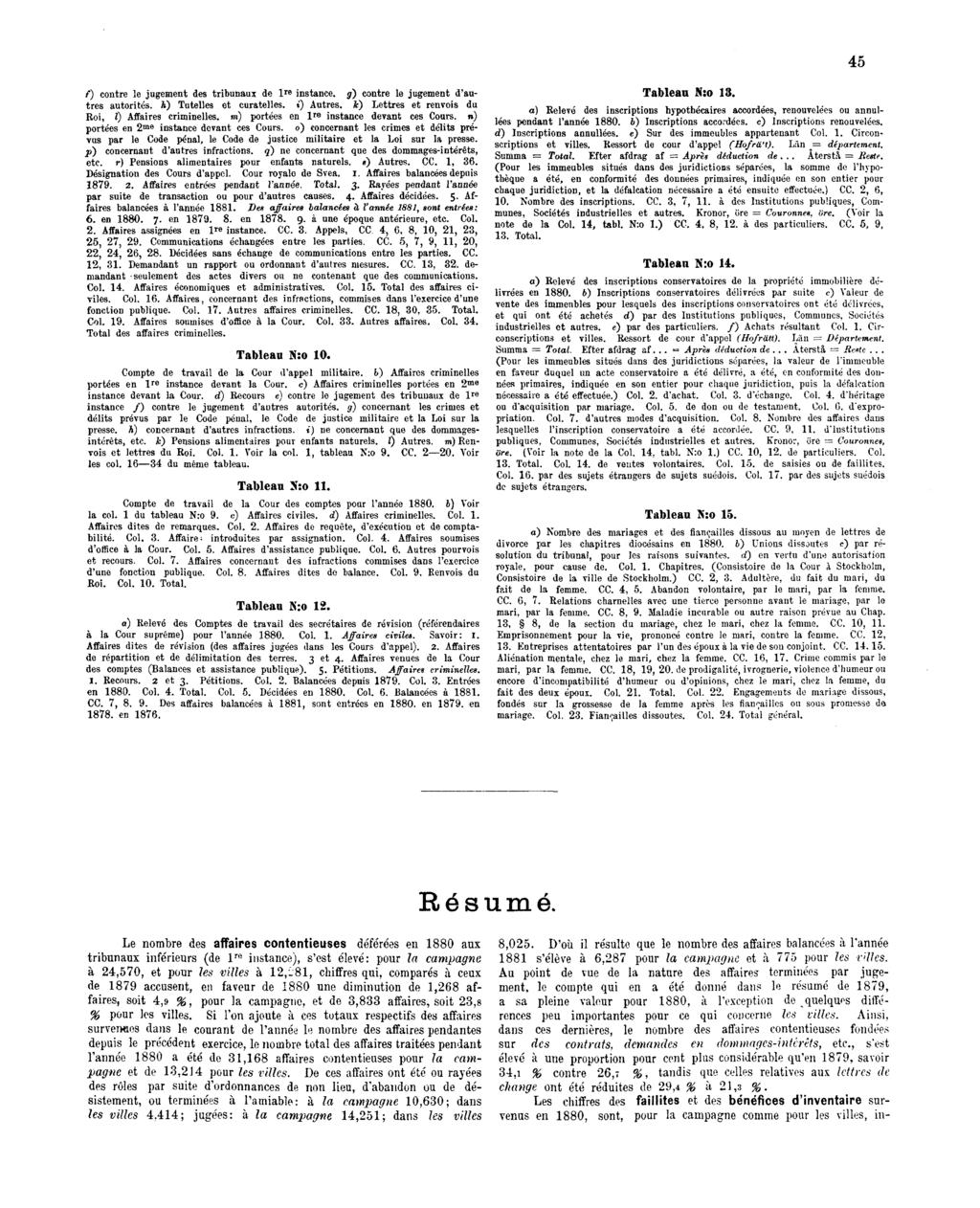 45 f) contre le jugement des tribunaux de l^e instance, g) contre le jugement d'autres autorités.