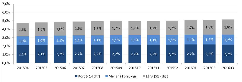 Sjukfrånvaro Sjukfrånvaro av total tid, Region Halland Sjukfrånvaron är för perioden 6,0 procent, vilket är 0,5 procentenheter högre än motsvarande period förra året.