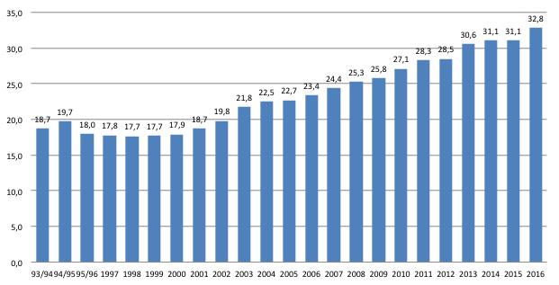 Diagram: Utveckling institutionsprislappar (SAM: Hst+Hpr) 93/94 2016, tkr Nettotilldelningen per helårsstudent har ökat i snitt med drygt 75 procent i jämförelse med 93/94.