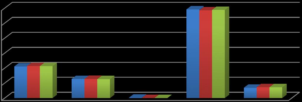 3.2 Fakultetens fördelning av lokalintäkter 2016 3.