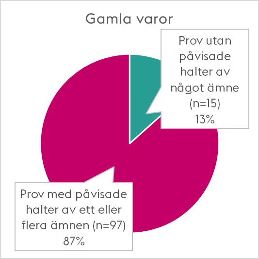 Sida 3 (5) Syfte Både nya och gamla leksaker, hobbymaterial, madrasser och inredning från förskolor har analyserats på innehåll av utvalda ämnen ftalater, flamskyddsmedel, formamid och klorparaffiner.