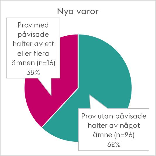 kemikaliesmart förskola samt följa upp leverantörsavtalen och kontrollera att det upphandlade sortimentet följer fastställda kriterier i avtalen och aktuell lagstiftning.