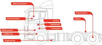 motorer, växellådor, chassi, bromsar osv. Elektroniska system t.ex.