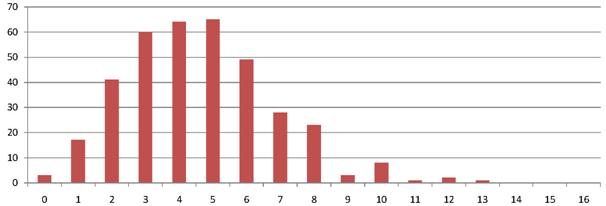 Antalet lastfartyg per dygn som passerade Götaälvbron 2010 Medel: 4,6 lastfartyg/dygn Relativt jämn spridning över