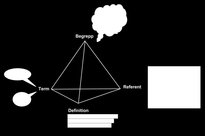 5 symboler, borde terminologiläran då vara ordnandet av dessa tecken. Bilden nedan (figur 3) föreställer relationen mellan begreppet, referenten, definitionen och termen enligt terminologin.