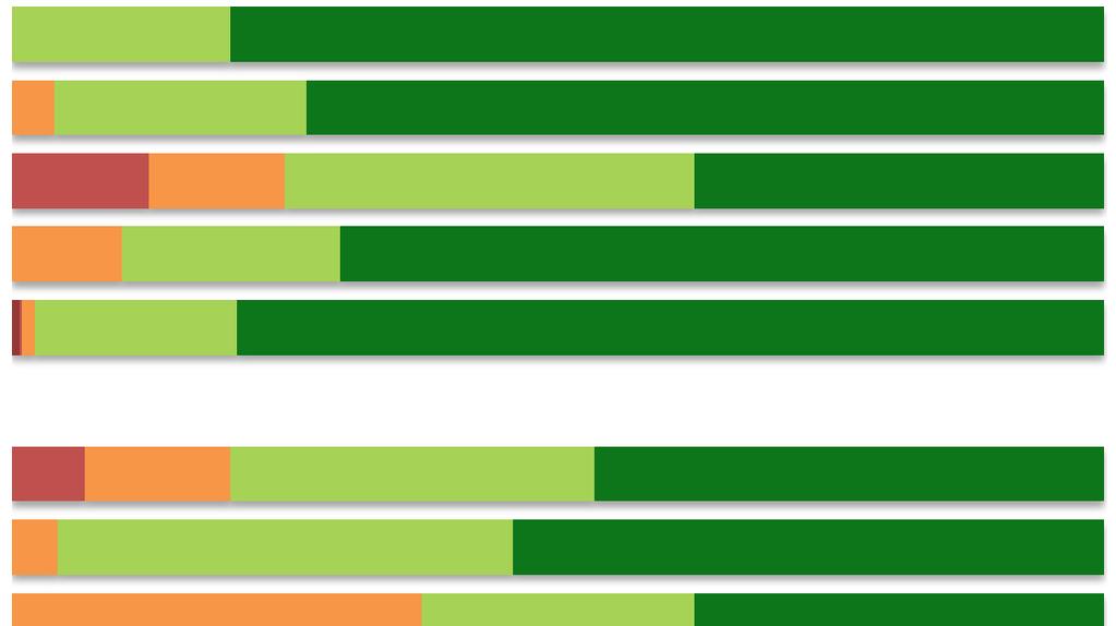 Personalens förhållningssätt Kvinnor och män per år jämfört med staden totalt Andel Man 2016 20% 80% 100% 6% Personalen bemöter mig på ett bra sätt Kvinna 2016 Man 2015 Kvinna 2015 4% 10% 23% 20% 73%