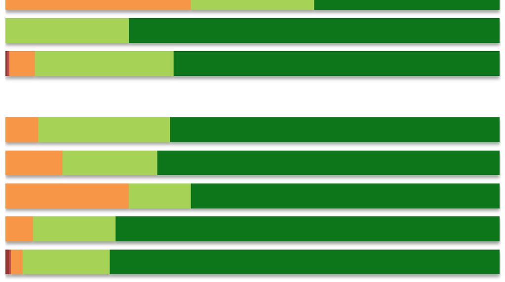 Staden totalt 2016 0% 5% 28% 66% 94% 10% Man 2016 7% 27% 67% 93% 6% Kvinna 2016 12% 19% 69% 88% 0% Jag har förtroende för personalen Man 2015 Kvinna 2015 6% 17% 78% 63% 75% 0% 94% 0% Staden totalt