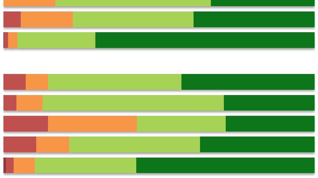 1% 3% 70% 95% 2% Man 2016 7% 7% 43% 43% 86% 7% Dagverksamheten är så som jag önskar att den ska vara Kvinna 2016 Man 2015 Kvinna 2015 4% 8% 14% 11% 11% 29% 58% 42% 29% 29% 29% 37% 88% 4% 57% 79% 0%