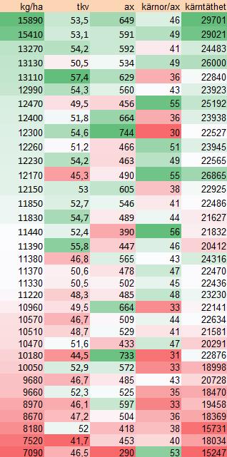 Kg/ha tkv Ax/m2 Kärnor/ax