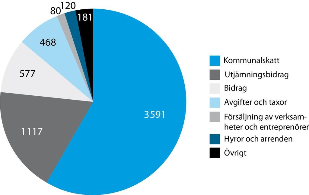 Härifrån kommer intäkterna, mnkr