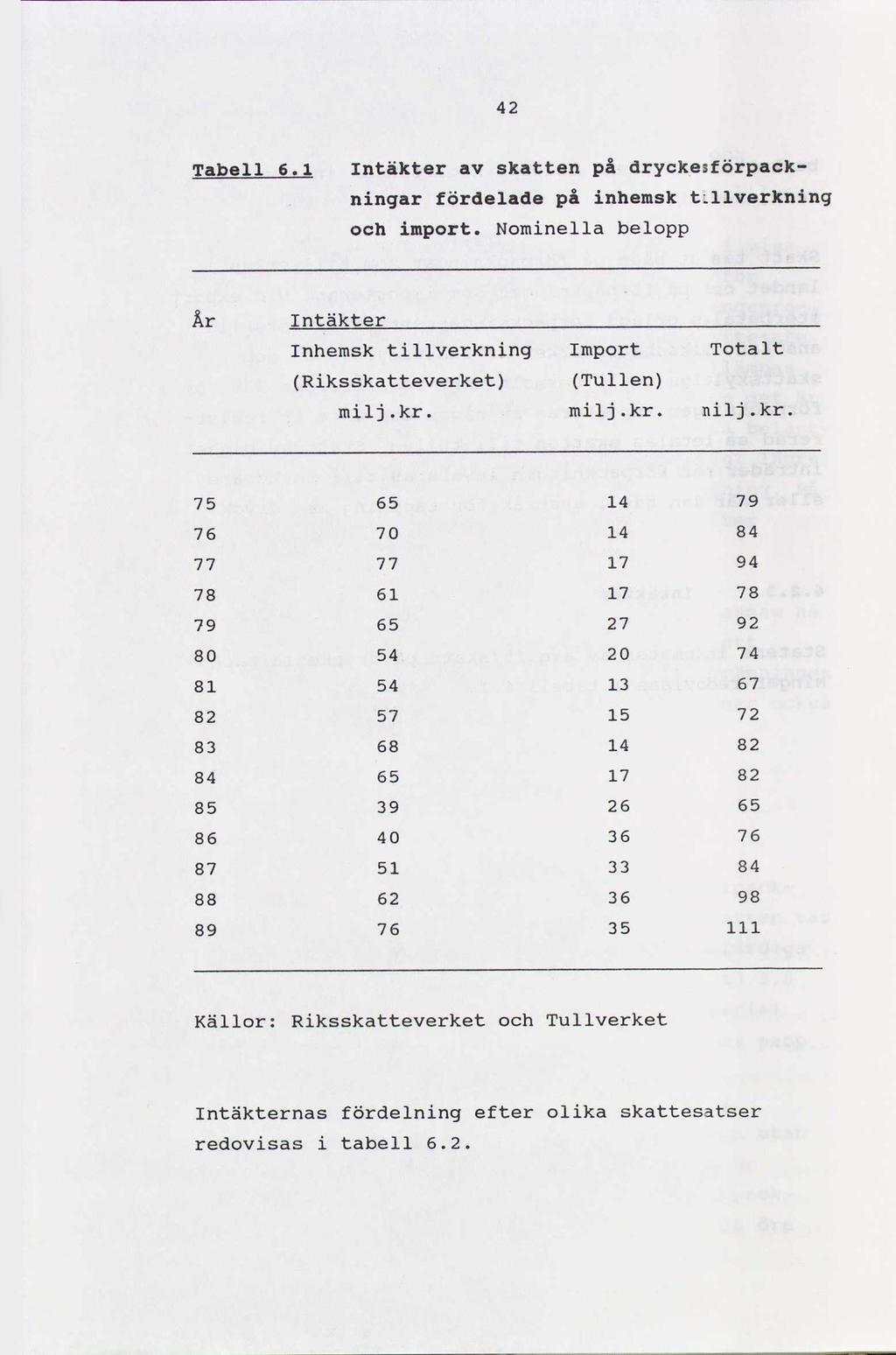 42 Tabell 6.1 Intäkter av skatten på dryckesförpaok- ningar fördelade på inhemsk t;11verkning och import.