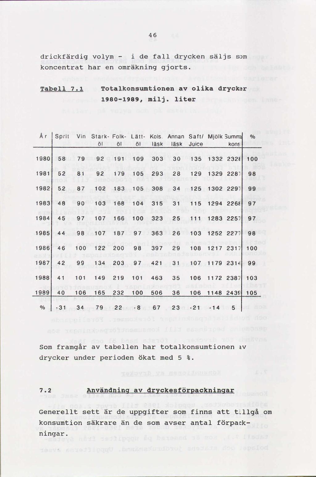 46 - drickfärdig volym i de fall drycken säljs s)m koncentrat har en omräkning gjorts. gabell 7.1 Totalkonsumtionen av olika drycker 1980-1989, milj. liter År Sprit Vin Stark- Folk- Län- Kols.