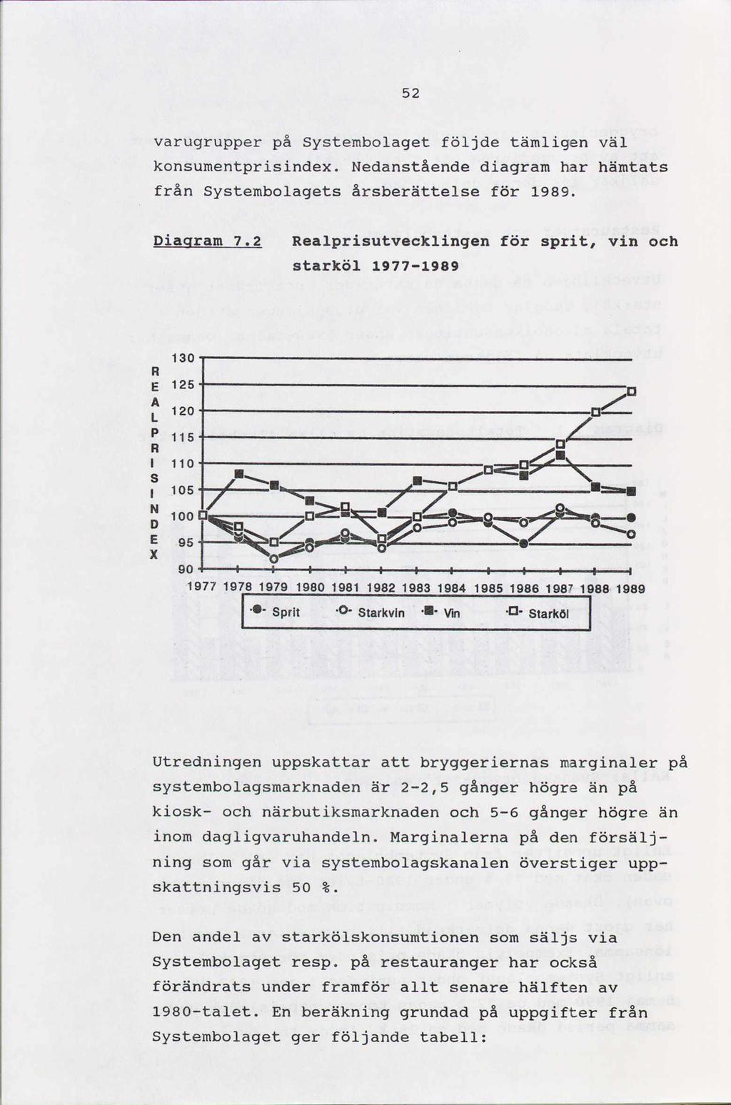 52 varugrupper på Systembolaget följde tämligen väl konsumentprisindex. Nedanstående diagram har hämtats från Systembolagets årsberättelse för 1989. Diagram 7.
