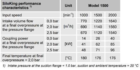 bar-20 C Max tryck 2.5 bar Effektbehov 85 kw vid 2 bar Min monteringsyta (m) 1.