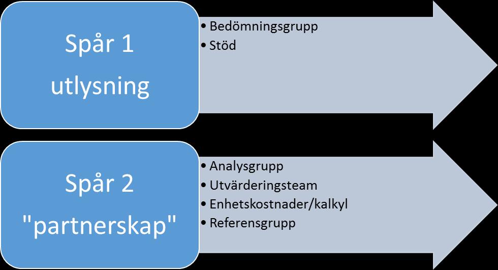 investeringar är ett fokus på uppföljning och utvärdering av sociala och ekonomiska effekter av insatsen.