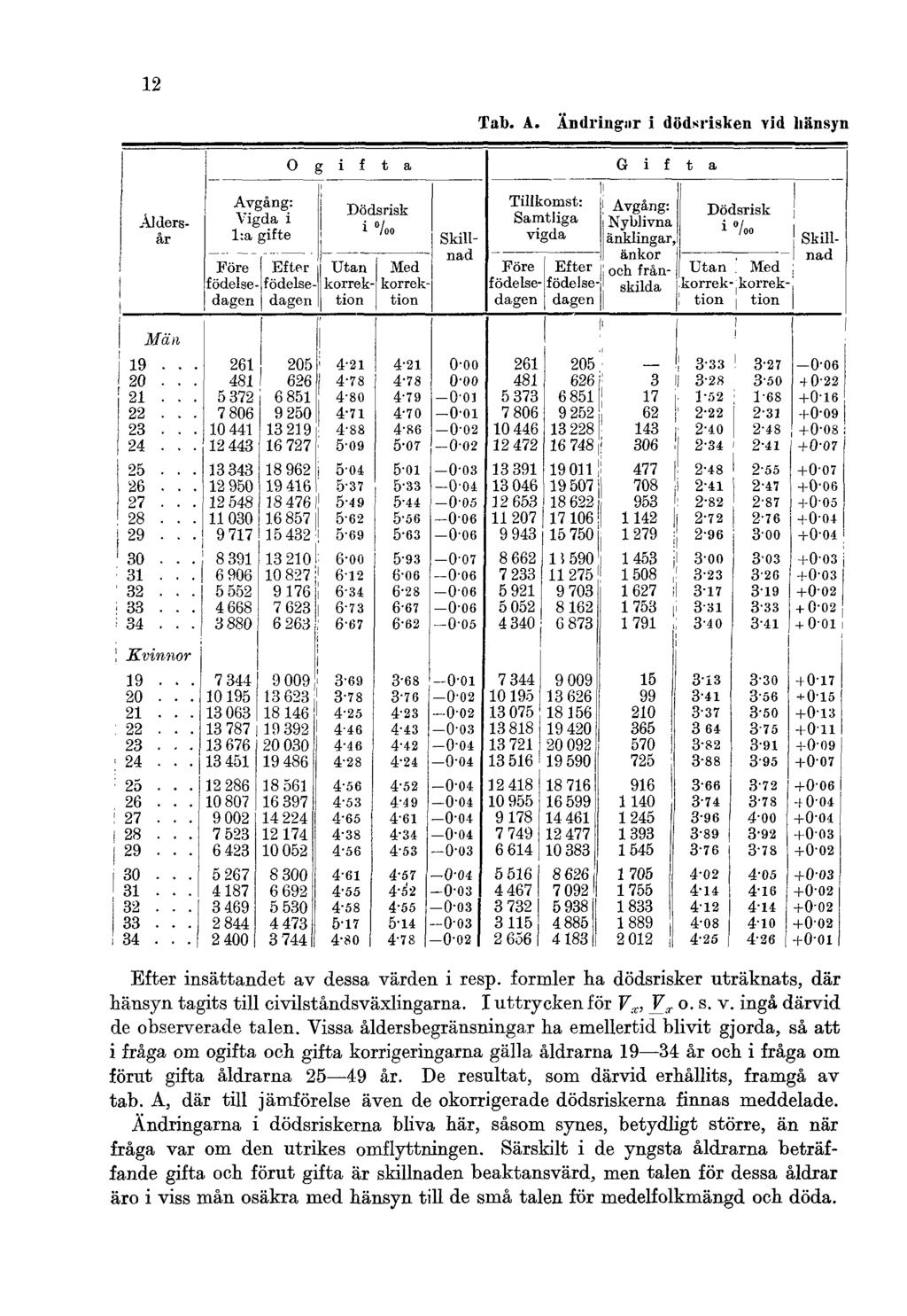 12 Tab. A. Ändringar i dödsrisken vid hänsyn Efter insättandet av dessa värden i resp. formler ha dödsrisker uträknats, där hänsyn tagits till civilståndsväxlingarna. I uttrycken för V x, V? o. s. v. ingå därvid de observerade talen.