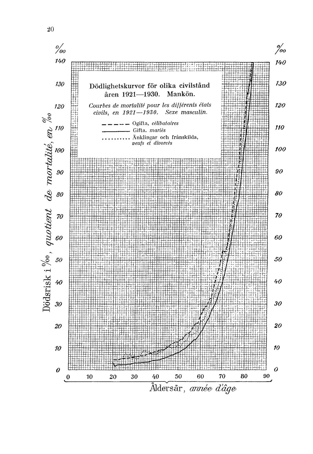 20 Dödlighetskurvor för olika civilstånd åren 1921 1930. Mankön.