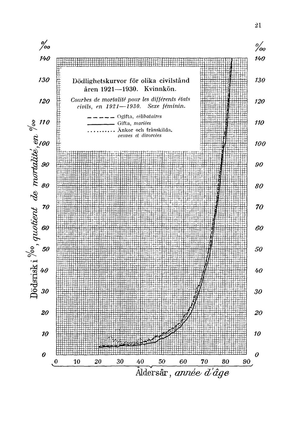 21 Dödlighetskurvor för olika civilstånd åren 1921 1930. Kvinnkön.