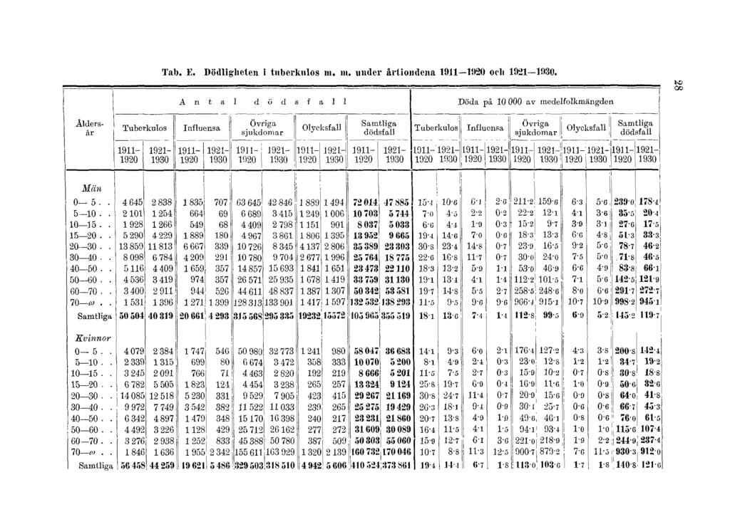 Tab. E. Dödligheten i tuberkulos m.