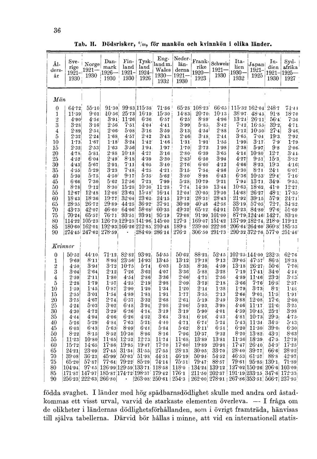36 Tab. H. Dödsrisker,, för mankön och kvinnkön i olika länder. födda svaghet.