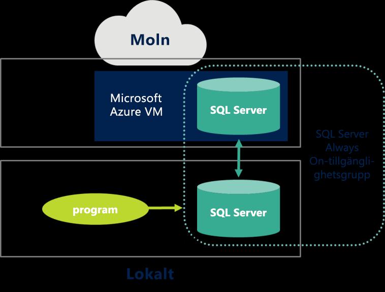 Dra nytta av en gemensam databas lokalt och i molnet Microsoft SQL Server är en beprövad lösning som stödjer verksamhetskritiska arbetsbelastningar i datacenter runtom i världen.