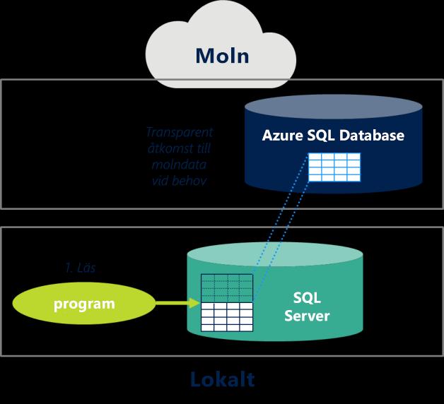 SQL Server har till exempel inbyggt stöd för säkerhetskopiering till Azure Blobs.