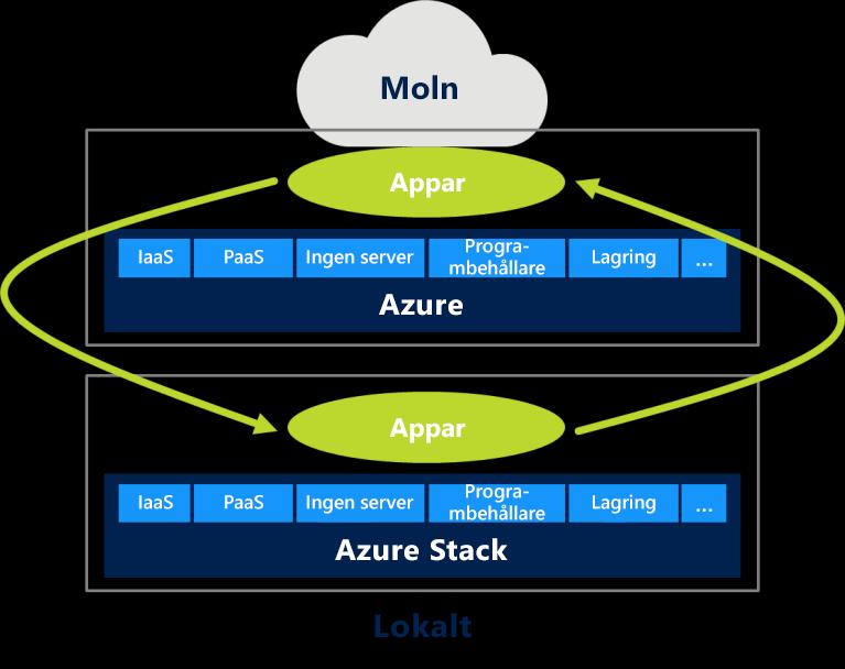 Bild 9: Azure Stack tillhandahåller en deluppsättning av Azure-tjänster i ditt datacenter, så att samma program kan köras på båda ställena.