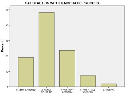 6.2 År 1996 Tabell 2. Svarsfrekvens på frågan om demokratisk tillfredsställelse 1996. Figur 6. Svarsfrekvens på frågan om demokratisk tillfredsställelse 1996. Enkätfrågorna för 1996 är besvarade efter det första valet med mmp-systemet.