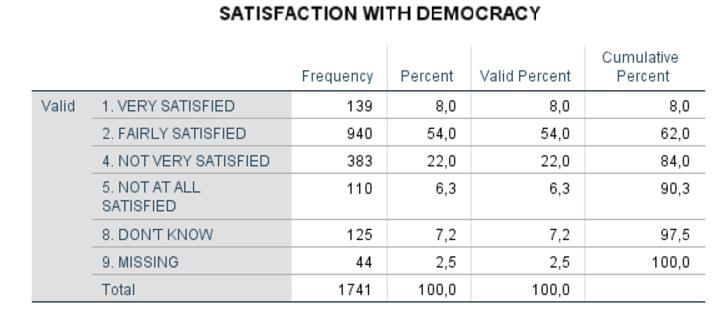 Resultaten visar att en hög andel svaranden är väldigt nöjda med den demokratiska processen men en relativt hög andel är också relativt missnöjd.