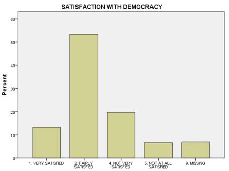 Figur 10. Svarsfrekvens på frågan om demokratisk tillfredsställelse 2014. Enkäten är genomförd efter valet. För det tredje valet i rad tar National hem valsegern 2014.