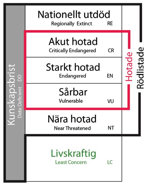 Figur 1-3. Hotkategorier för rödlistade arter i Sverige / Gärdenfors 2010/.