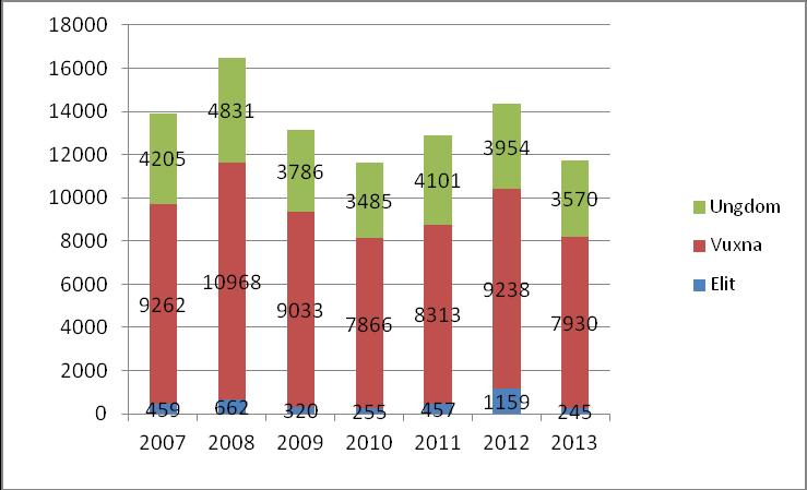 FIGUR 2: ANMÄLDA TILL DISTRIKTETS TÄVLINGAR 2007-2013 FIGUR 3: ANMÄLDA TILL