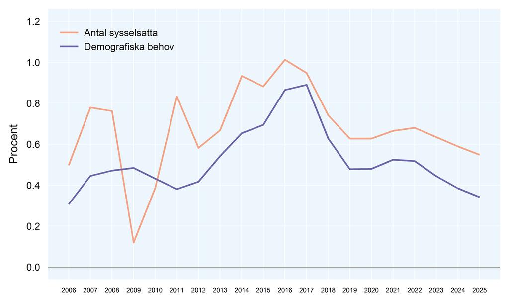 Utrikes föddas bidrag till behoven och till antalet