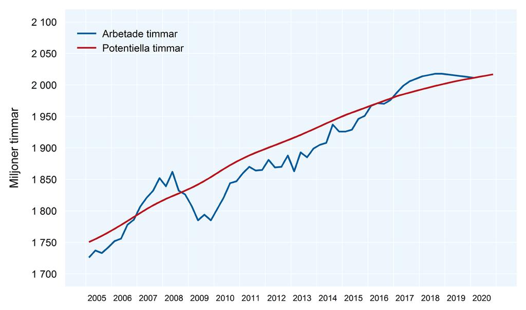 Faktisk och potentiell sysselsättning