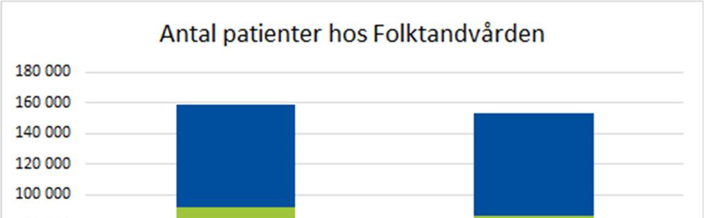 År 2018 är det en åldersgrupp till som ingår i gruppen Tandvård till barn och unga,