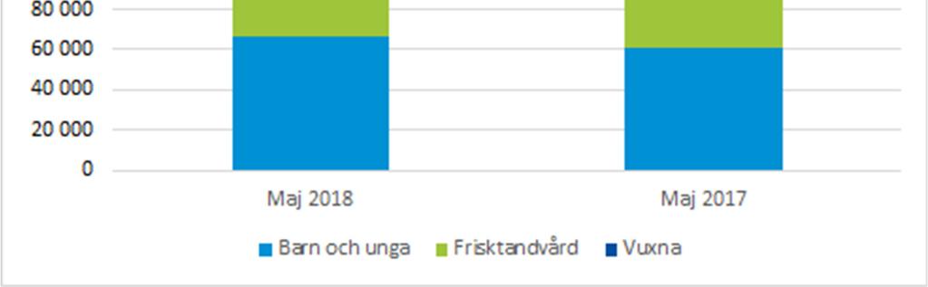 Totalt sett har antal patienter i Folktandvården ökat med 3,4 procent.