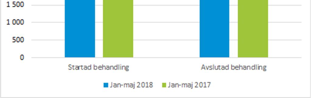 var något fler, 0,4 procent, än samma period föregående år.