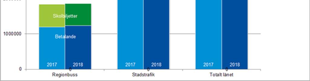 Resandet har reducerats i jämförelse med föregående år gällande skolbiljetter och det beror framförallt på att antal gymnasieelever är färre detta läsår jämfört med förra samt att Lekebergs skolor