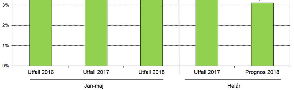 Lönekostnadsutveckling (Justerat för jämförelsestörande poster) Resultaträkning Belopp i mnkr Utfall janmaj 2018 Utfall janmaj 2017 Prognos helår 2018 Budget 2018 Utfall 2017 Verksamhetens intäkter 1