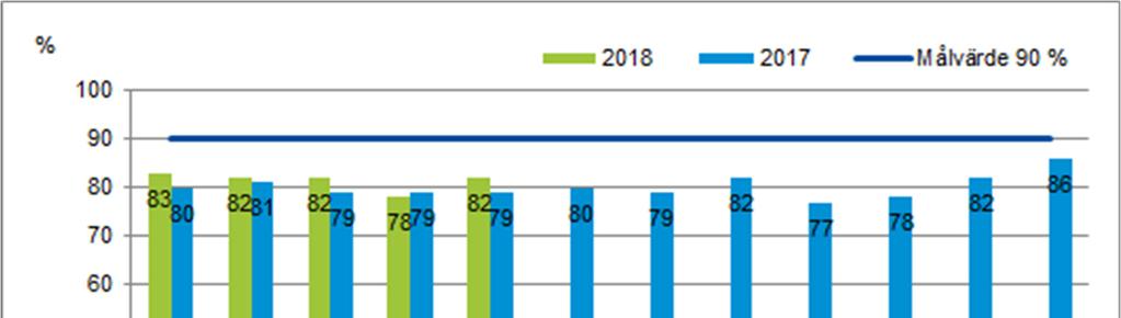 Hälso- och sjukvård - tillgänglighet vårdcentraler Telefontillgänglighet: Andel besvarade samtal samma dag.