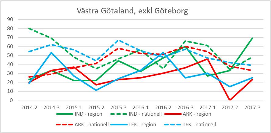 Västra Götaland, exklusive Göteborg (Dalsland, Bohuslän, Västergötland) Diagram 25: Förväntningar på orderlägets utveckling i regionen (heldraget) jämfört med riket (streckat), per verksamhetsområde.