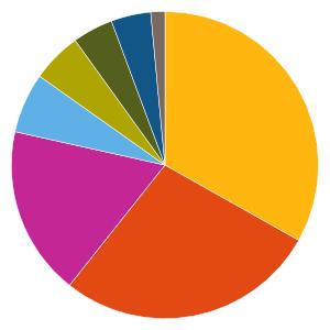 Övriga förhållanden Typ av värdepapper Målgrupp Mål med placeringen Innehav 20181231 Normalt antal värdepapper 49 st Övrigt 33,2 % Finans och fastighet 27,5 % Sällanköpsvaror och tjänster17,8 %