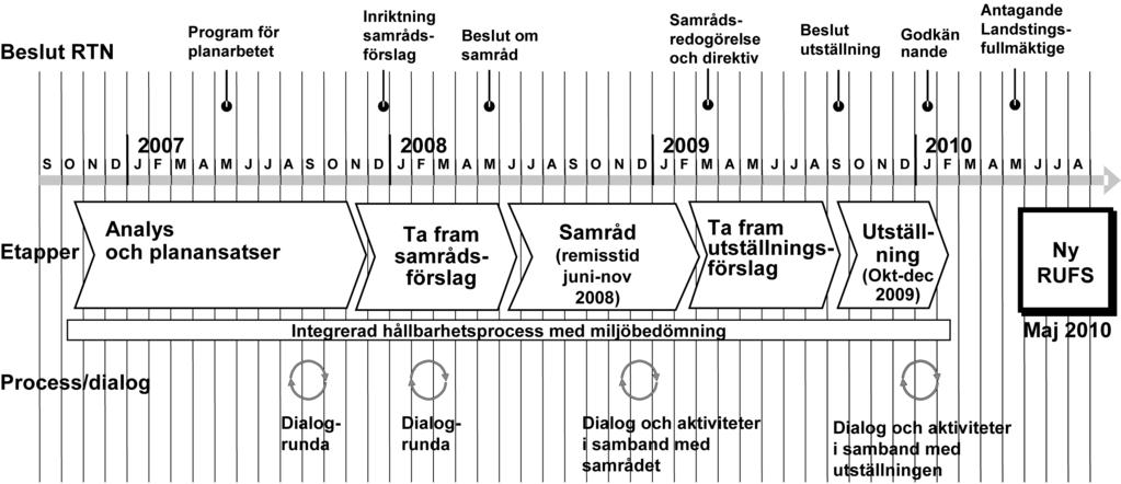 genomförs både stegvis och parallellt. Det ger möjligheter att genomföra upprepade utvärdering av olika alternativ och stegvis göra vägval och justeringar av planförslaget.