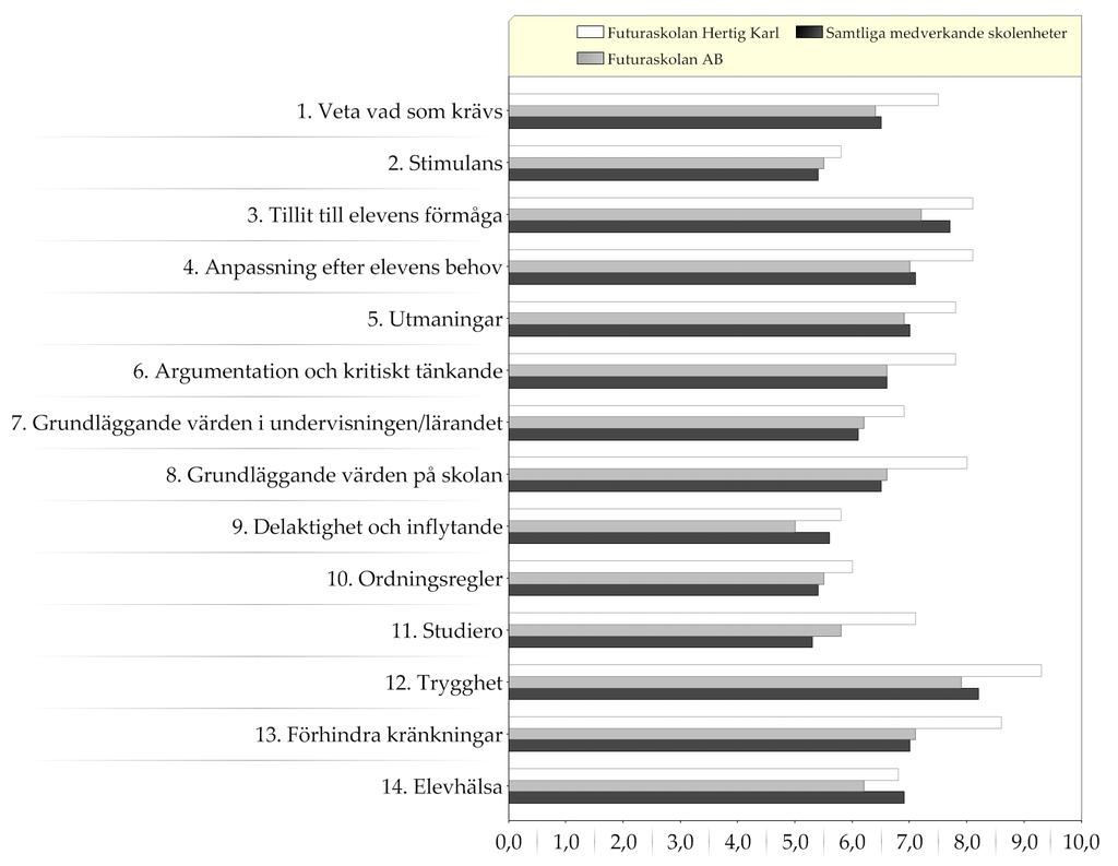 Resultat indexvärden - diagram Diagram över indexvärden (0-10) Ett högt indexvärde indikerar en positiv uppfattning Läs mer om hur indexvärdet beräknas i avsnittet